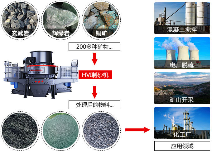 春風(fēng)得意意氣風(fēng)發(fā)，HVI制砂機