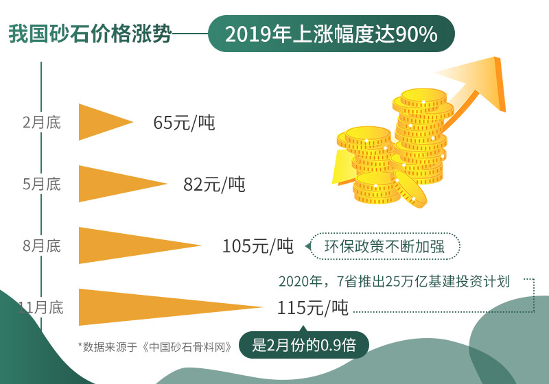 砂石價(jià)格不斷上漲，市場需求大
