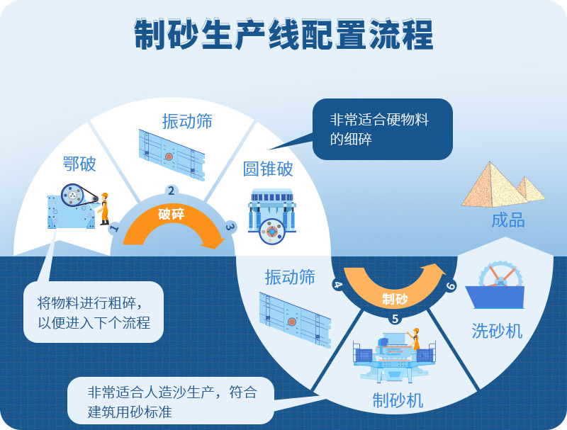 時產(chǎn)100噸制砂生產(chǎn)線如何配置？需要注意哪些方面？