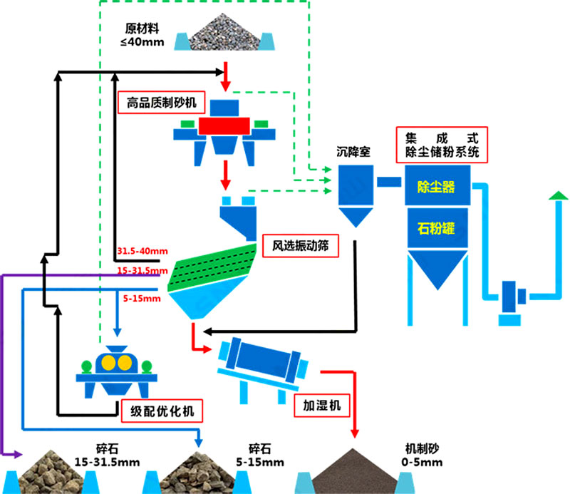 塔樓式干法制砂有何工藝優(yōu)勢(shì)？如何配置？
